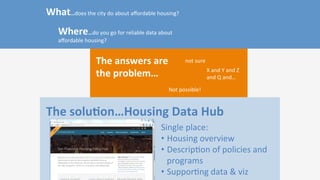 What…does	the	city	do	about	aﬀordable	housing?	
Where…do	you	go	for	reliable	data	about	
aﬀordable	housing?	
The	answers	are	
the	problem…	
not	sure	
X	and	Y	and	Z	
and	Q	and…	
Not	possible!	
The	solu>on…Housing	Data	Hub	
Single	place:	
• Housing	overview	
• Descrip=on	of	policies	and	
programs	
• Suppor=ng	data	&	viz	
 