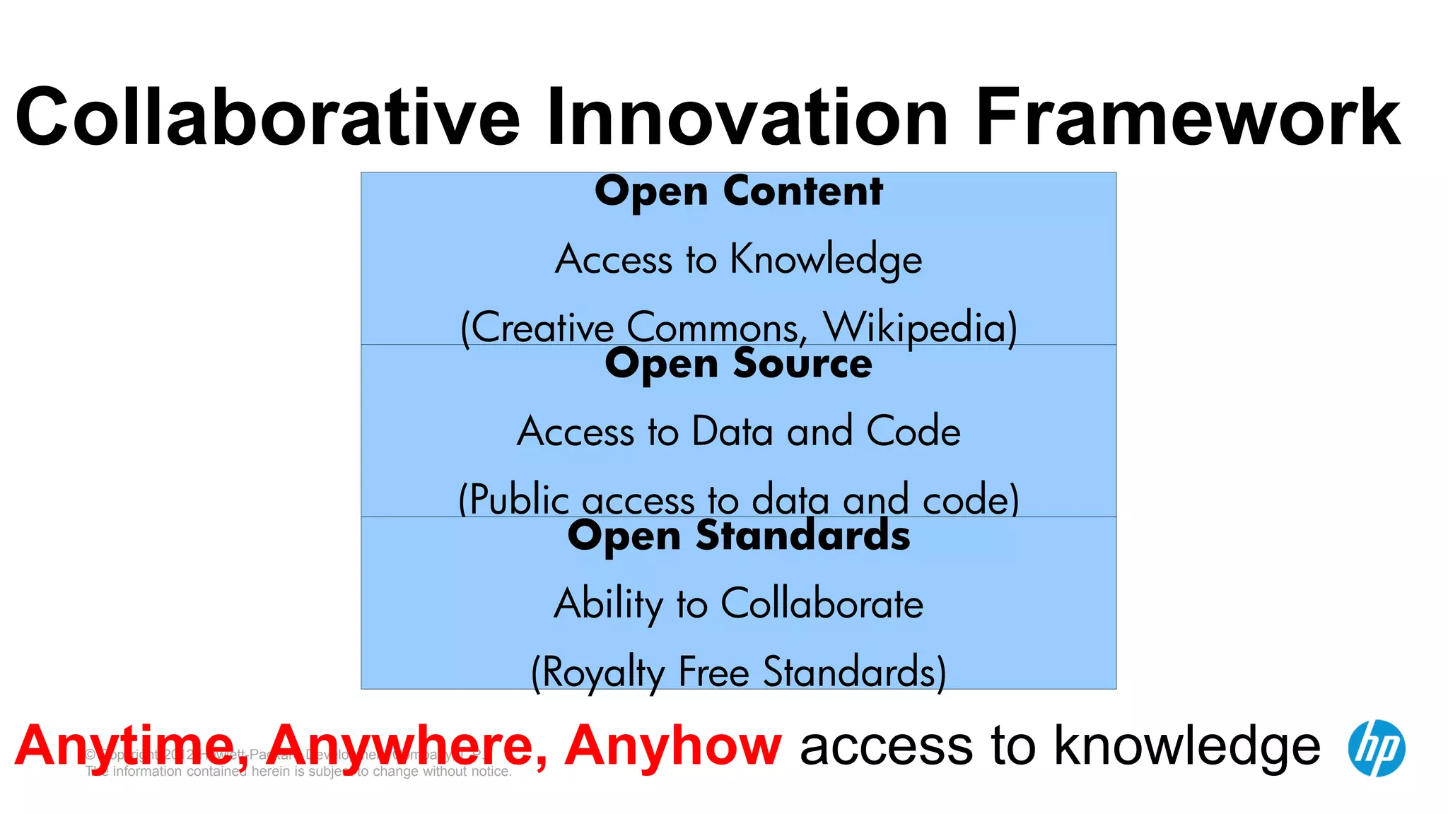 © Copyright 2012 Hewlett-Packard Development Company, L.P.
The information contained herein is subject to change without notice.
Collaborative Innovation Framework
Anytime, Anywhere, Anyhow access to knowledge
Open Source
Access to Data and Code
(Public access to data and code)
Open Standards
Ability to Collaborate
(Royalty Free Standards)
Open Content
Access to Knowledge
(Creative Commons, Wikipedia)
 