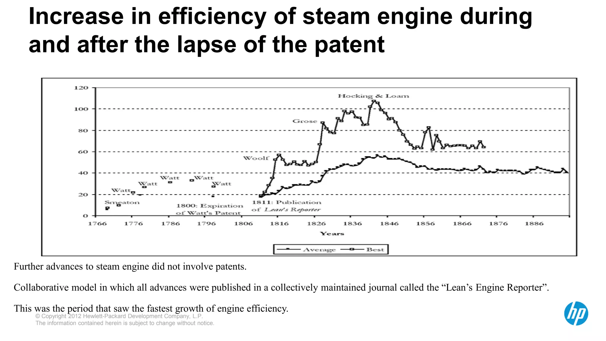 © Copyright 2012 Hewlett-Packard Development Company, L.P.
The information contained herein is subject to change without notice.
Increase in efficiency of steam engine during
and after the lapse of the patent
Further advances to steam engine did not involve patents.
Collaborative model in which all advances were published in a collectively maintained journal called the “Lean’s Engine Reporter”.
This was the period that saw the fastest growth of engine efficiency.
 