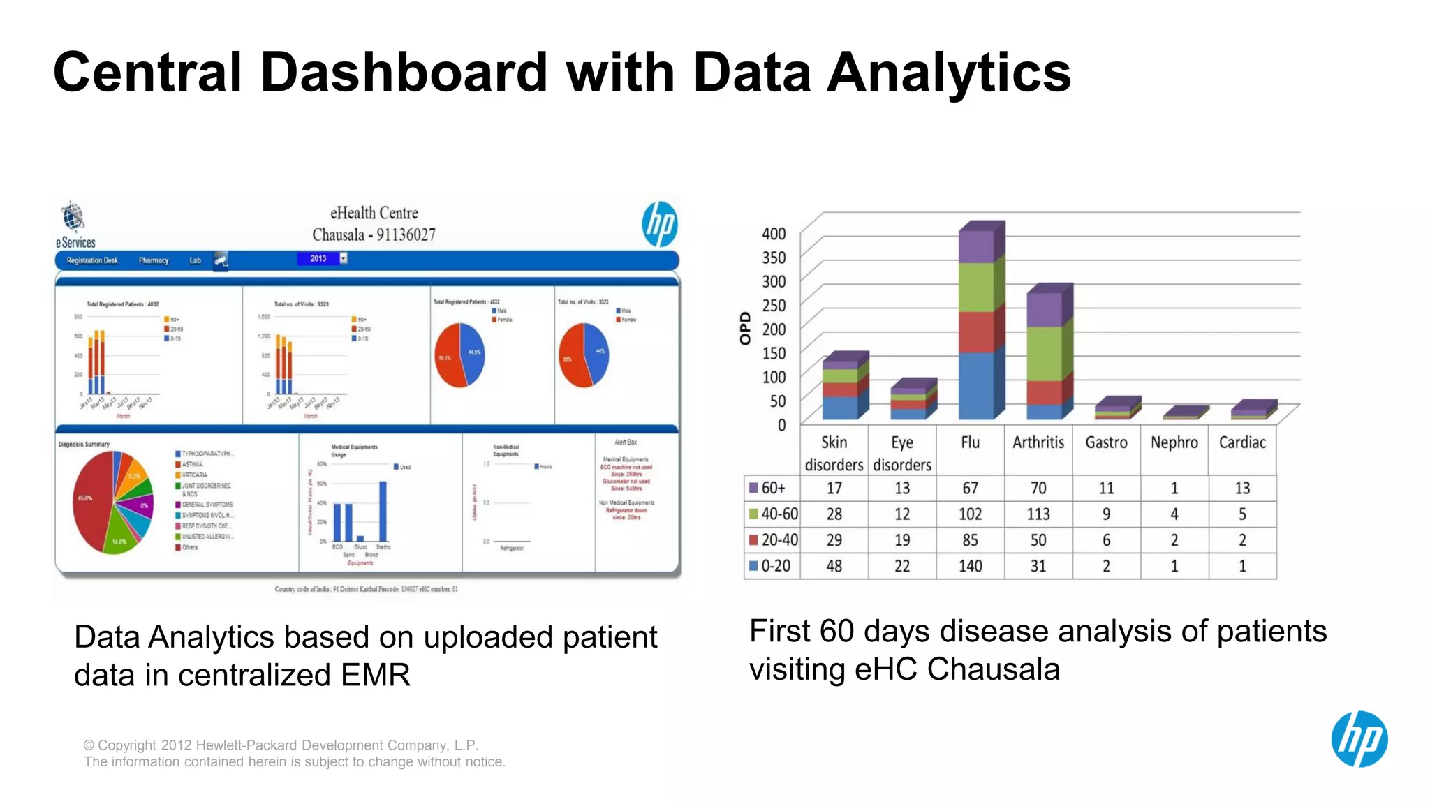 © Copyright 2012 Hewlett-Packard Development Company, L.P.
The information contained herein is subject to change without notice.
Central Dashboard with Data Analytics
First 60 days disease analysis of patients
visiting eHC Chausala
Data Analytics based on uploaded patient
data in centralized EMR
 