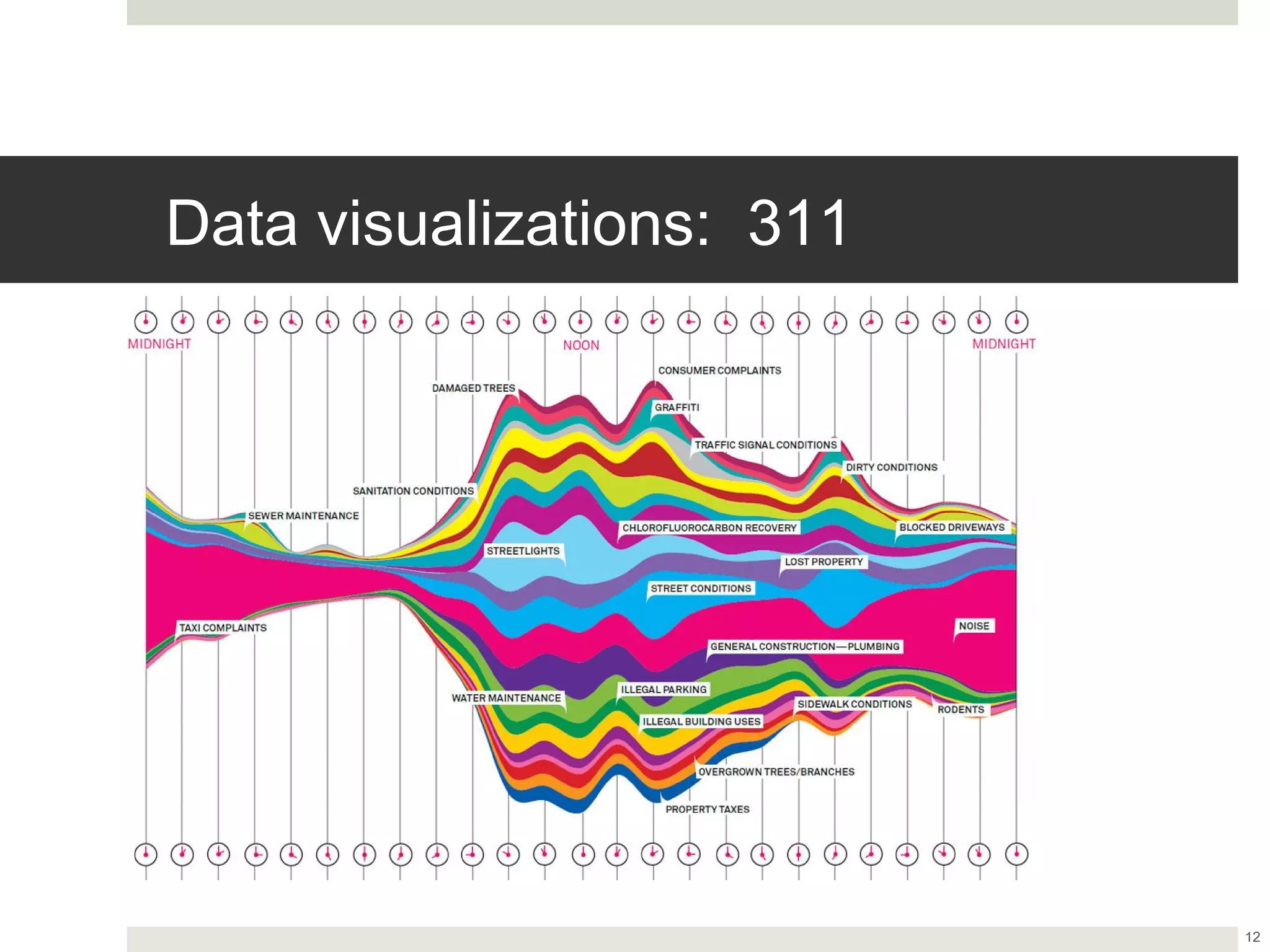 Data visualizations: 311




                           12
 