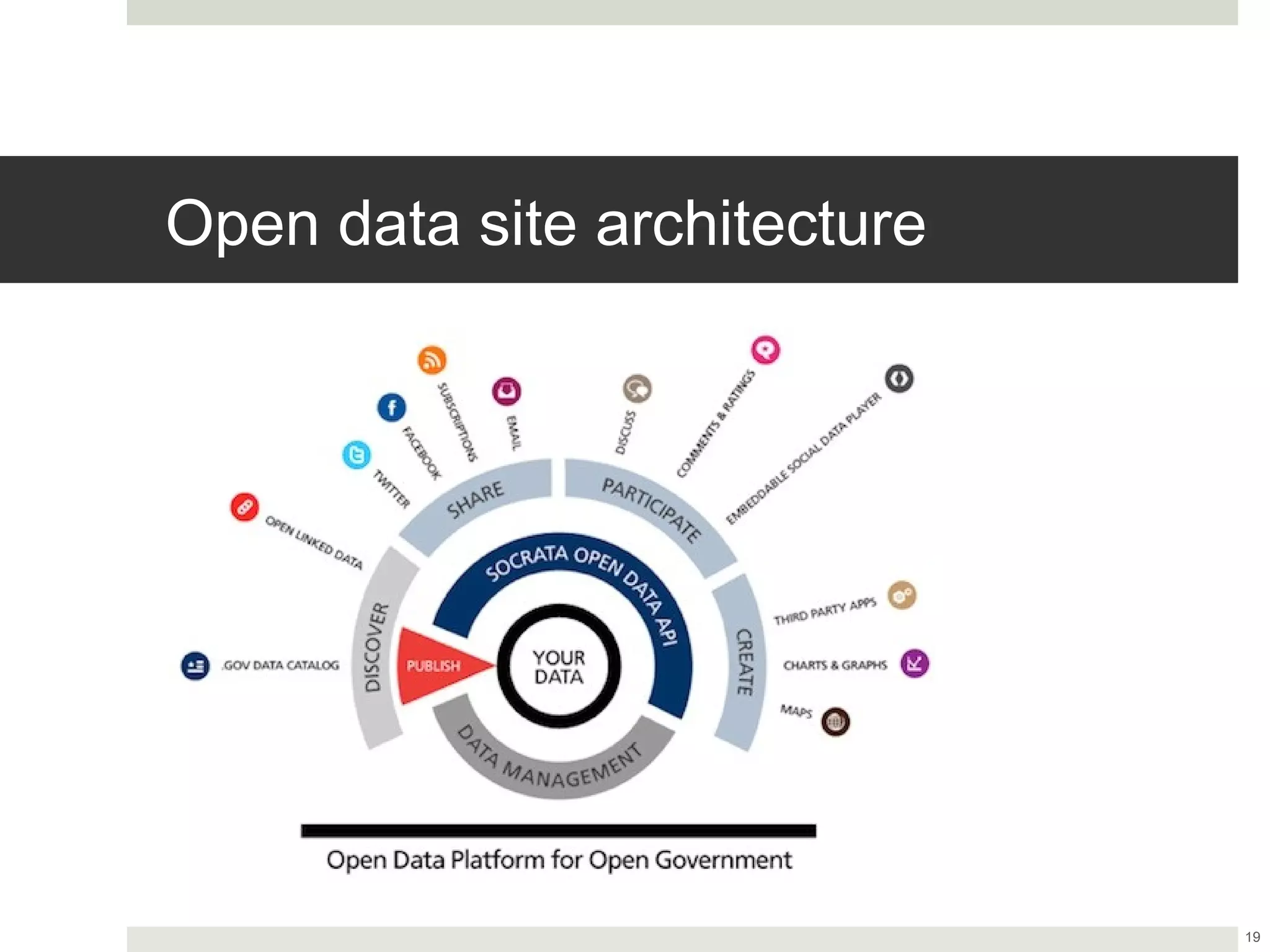 Open data site architecture




                              19
 