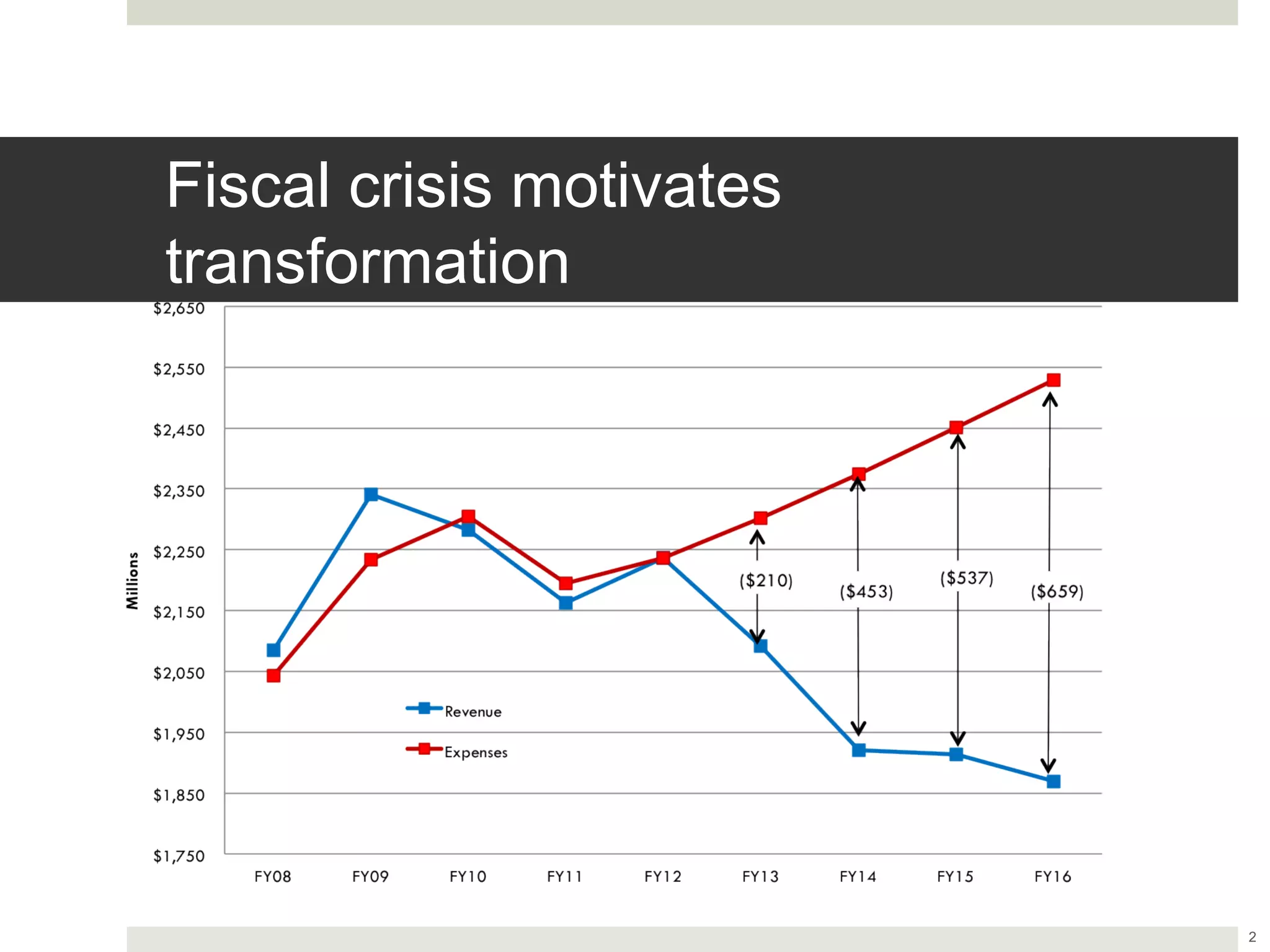 Fiscal crisis motivates transformation
           $2,650


           $2,550


           $2,450


           $2,350


           $2,250
Millions




                                                           ($210)            ($537)
                                                                    ($453)            ($659)
           $2,150


           $2,050

                                  Revenue
           $1,950
                                  Expenses

           $1,850


           $1,750
                    FY08   FY09   FY10       FY11   FY12   FY13     FY14     FY15     FY16


                                                                                               2
 