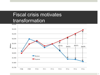 Fiscal crisis motivates transformation
           $2,650


           $2,550


           $2,450


           $2,350


           $2,250
Millions




                                                           ($210)            ($537)
                                                                    ($453)            ($659)
           $2,150


           $2,050

                                  Revenue
           $1,950
                                  Expenses

           $1,850


           $1,750
                    FY08   FY09   FY10       FY11   FY12   FY13     FY14     FY15     FY16


                                                                                               2
 