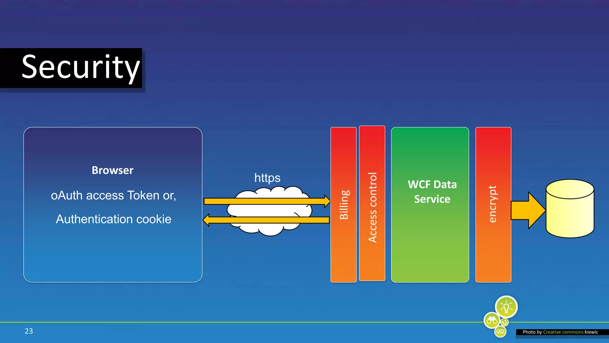 Browserencrypt23BillingWCF Data ServiceSecurityhttpsoAuth access Token or,Access controlAuthentication cookiePhoto by Creative commonskiewic