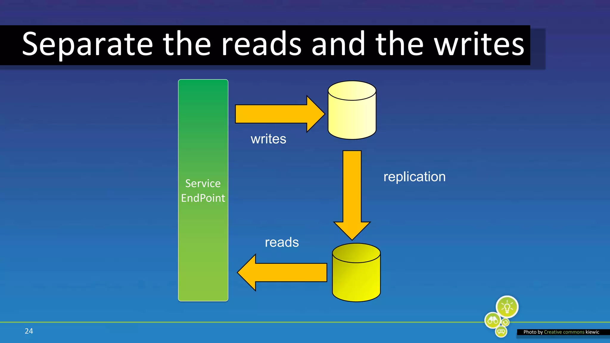 24ServiceEndPointSeparate the reads and the writeswritesreplicationreadsPhoto by Creative commonskiewic
