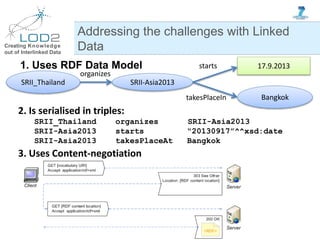 Creating Knowledge
out of Interlinked Data
1. Uses RDF Data Model
Addressing the challenges with Linked
Data
SRII-Asia2013...