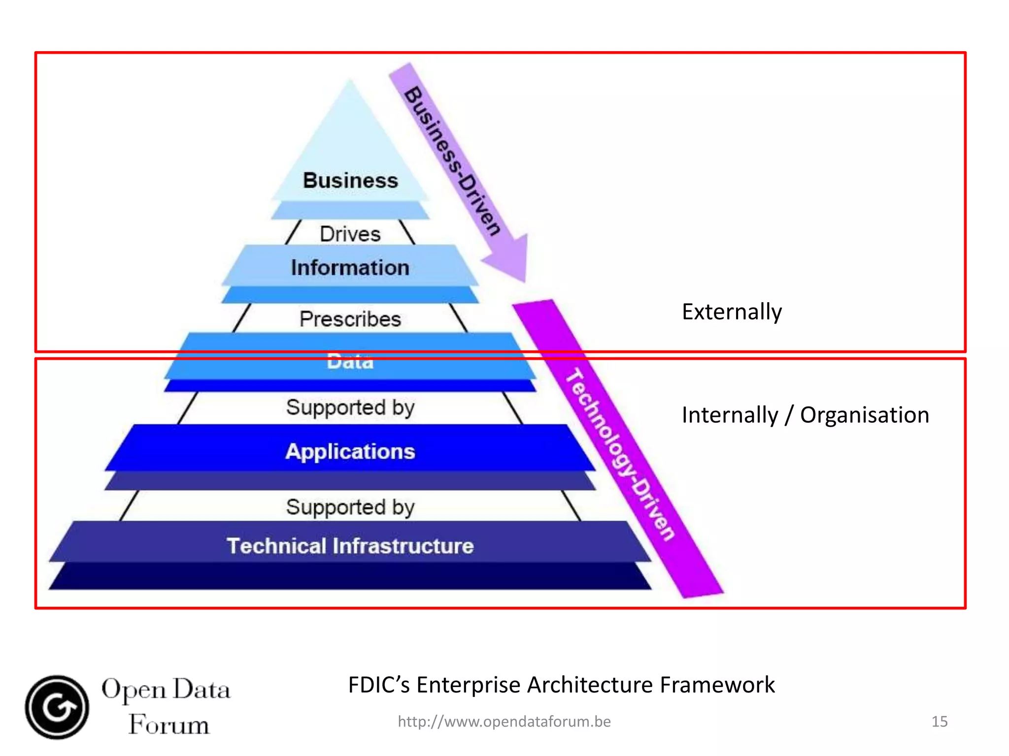 Externally



                                  Internally / Organisation




FDIC’s Enterprise Architecture Framework
    http://www.opendataforum.be                               15
 