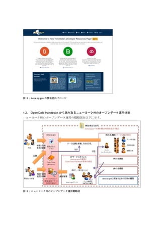 図 8：data.ny.gov の開発者向けページ
4.2. Open Data Handbook から読み取るニューヨーク州のオープンデータ運用体制
ニューヨーク州のオープンデータ運用の概略図を以下に示す。
図 9：ニューヨーク州のオープンデータ運用概略図
 