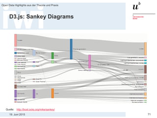 19. Juni 2015
Open Data Highlights aus der Theorie und Praxis
71
D3.js: Sankey Diagrams
Quelle: http://bost.ocks.org/mike/sankey/
 