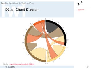 19. Juni 2015
Open Data Highlights aus der Theorie und Praxis
72
D3.js: Chord Diagram
Quelle: http://bl.ocks.org/mbostock/4062006
 