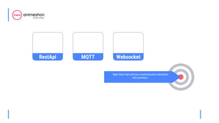 RestApi
Open Data Hub enforces communication standards
with providers.
MQTT Websocket
 