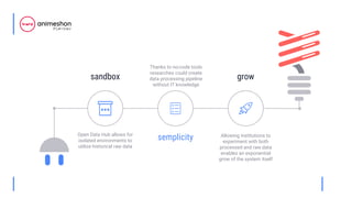 Open Data Hub allows for
isolated environments to
utilize historical raw data
Thanks to no-code tools
researches could create
data processing pipeline
without IT knowledge
Allowing institutions to
experiment with both
processed and raw data
enables an exponential
grow of the system itself
sandbox
semplicity
grow
 