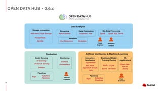 OPEN DATA HUB - 0.6.x
10
