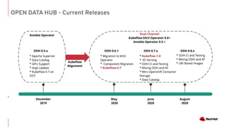 OPEN DATA HUB - Current Releases
7