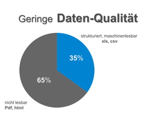 Geringe       Daten-Qualität
                         strukturiert, maschinenlesbar
                                     xls, csv



                       35%


               65%


nicht lesbar
Pdf, html
 