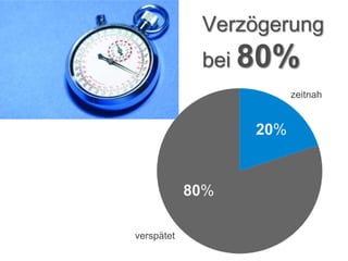Verzögerung
             bei 80%
                        zeitnah


                  20%


            80%

verspätet
 
