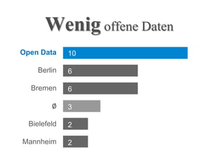 Wenig offene Daten
Open Data     10

    Berlin    6

  Bremen      6

         ∅    3

  Bielefeld   2

Mannheim      2
 