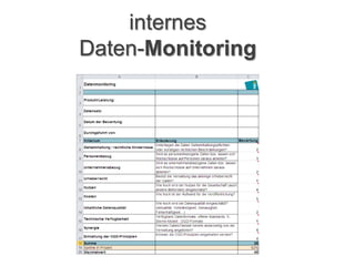internes
Daten-Monitoring
 