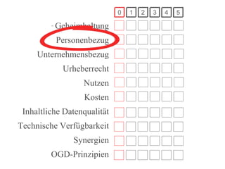Geheimhaltung
          Personenbezug
     Unternehmensbezug
            Urheberrecht
                  Nutzen
                  Kosten
 Inhaltliche Datenqualität
Technische Verfügbarkeit
               Synergien
         OGD-Prinzipien
 