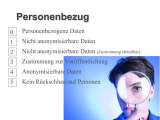 Personenbezug
0    Personenbezogene Daten
1    Nicht anonymisierbare Daten
2    Nicht anonymisierbare Daten (Zustimmung einholbar)
3    Zustimmung zur Veröffentlichung
4    Anonymisierbare Daten
5    Kein Rückschluss auf Personen
 