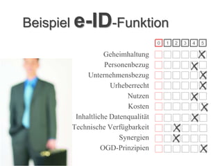 Beispiel e-ID-Funktion

                  Geheimhaltung
                  Personenbezug
            Unternehmensbezug
                    Urheberrecht
                         Nutzen
                         Kosten
        Inhaltliche Datenqualität
       Technische Verfügbarkeit
                       Synergien
                 OGD-Prinzipien
 