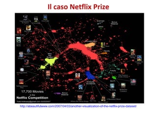 Il caso Netflix Prize

http://abeautifulwww.com/2007/04/03/another-visualization-of-the-netflix-prize-dataset/

 