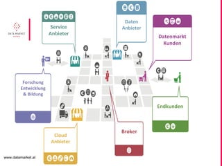 www.datamarket.at
Service
Anbieter
Daten
Anbieter
Datenmarkt
Kunden
Endkunden
Broker
Cloud
Anbieter
Forschung
Entwicklung
& Bildung
 