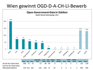 Wien gewinnt OGD-D-A-CH-LI-Bewerb
Wien Linz Graz
Engerwitz-
dorf
Inns-
bruck
Salz-
burg
Klagen-
furt
Krems-
münster Wels
Wolfs-
berg
Vöckla-
bruck Berlin Zürich
Anzahl der Datensätze 200 73 72 57 48 44 9 2 2 2 1 135 130
Summe der Datensätze
(Metadatenblätter) 319 313 165 135 120 71 33 4 2 2 1 995 296
 