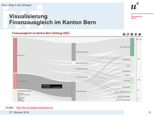 27. Oktober 2016
Open Data in der Schweiz
13
Visualisierung
Finanzausgleich im Kanton Bern
Quelle: http://be-fa.budget.ope...