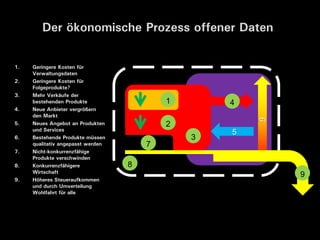 Der ökonomische Prozess offener Daten


1.   Geringere Kosten für
     Verwaltungsdaten
2.   Geringere Kosten für
     Folgeprodukte?
3.   Mehr Verkäufe der
     bestehenden Produkte                  1       4
4.   Neue Anbieter vergrößern
     den Markt




                                                       6
5.   Neues Angebot an Produkten            2
     und Services
                                                   5
6.   Bestehende Produkte müssen                3
     qualitativ angepasst werden       7
7.   Nicht-konkurrenzfähige
     Produkte verschwinden
8.   Konkurrenzfähigere            8
     Wirtschaft
                                                           9
9.   Höheres Steueraufkommen
     und durch Umverteilung
     Wohlfahrt für alle
 