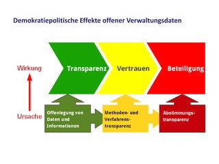 Demokratiepolitische Effekte offener Verwaltungsdaten
 