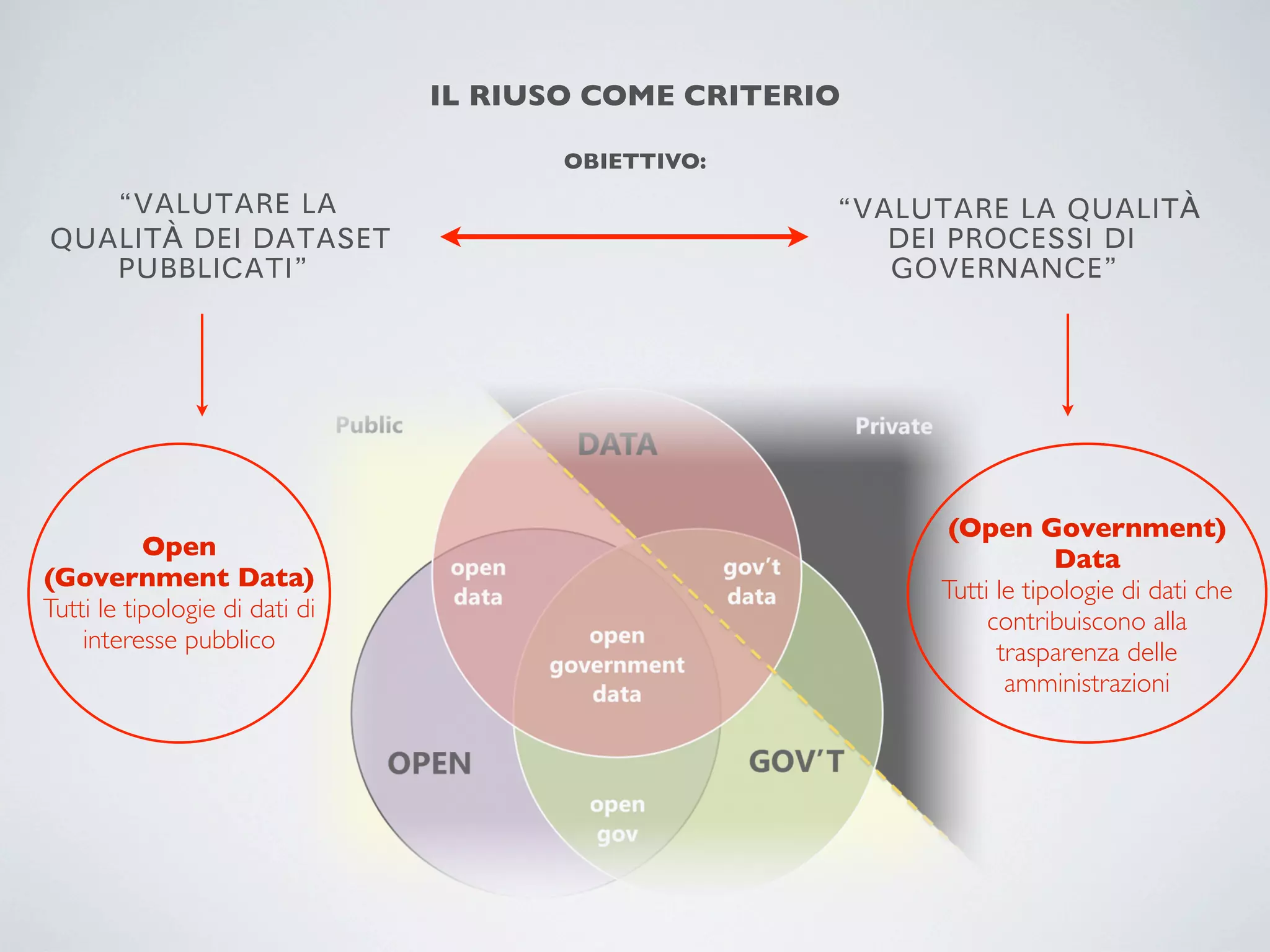 IL RIUSO COME CRITERIO

                                       OBIETTIVO:

  “VALUTARE LA                                       “VALUTARE LA QUALITÀ
QUALITÀ DEI DATASET                                     DEI PROCESSI DI
   PUBBLICATI”                                          GOVERNANCE”




                                                            (Open Government)
           Open                                                        Data
(Government Data)                                          Tutti le tipologie di dati che
Tutti le tipologie di dati di                                   contribuiscono alla
    interesse pubblico                                           trasparenza delle
                                                                  amministrazioni
 
