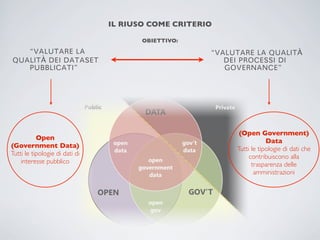 IL RIUSO COME CRITERIO

                                       OBIETTIVO:

  “VALUTARE LA                                       “VALUTARE LA QUALITÀ
QUALITÀ DEI DATASET                                     DEI PROCESSI DI
   PUBBLICATI”                                          GOVERNANCE”




                                                            (Open Government)
           Open                                                        Data
(Government Data)                                          Tutti le tipologie di dati che
Tutti le tipologie di dati di                                   contribuiscono alla
    interesse pubblico                                           trasparenza delle
                                                                  amministrazioni
 