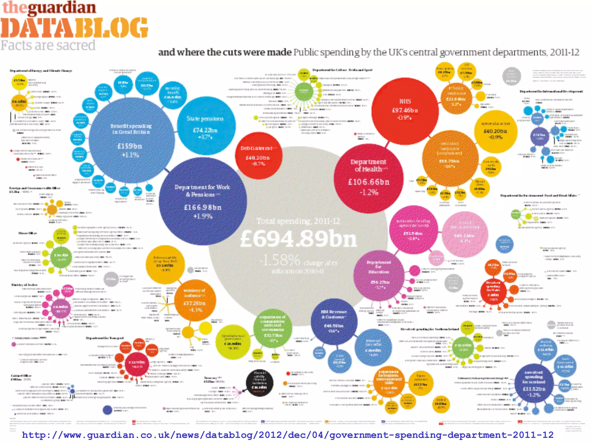 http://www.guardian.co.uk/news/datablog/2012/dec/04/government-spending-department-2011-12
 