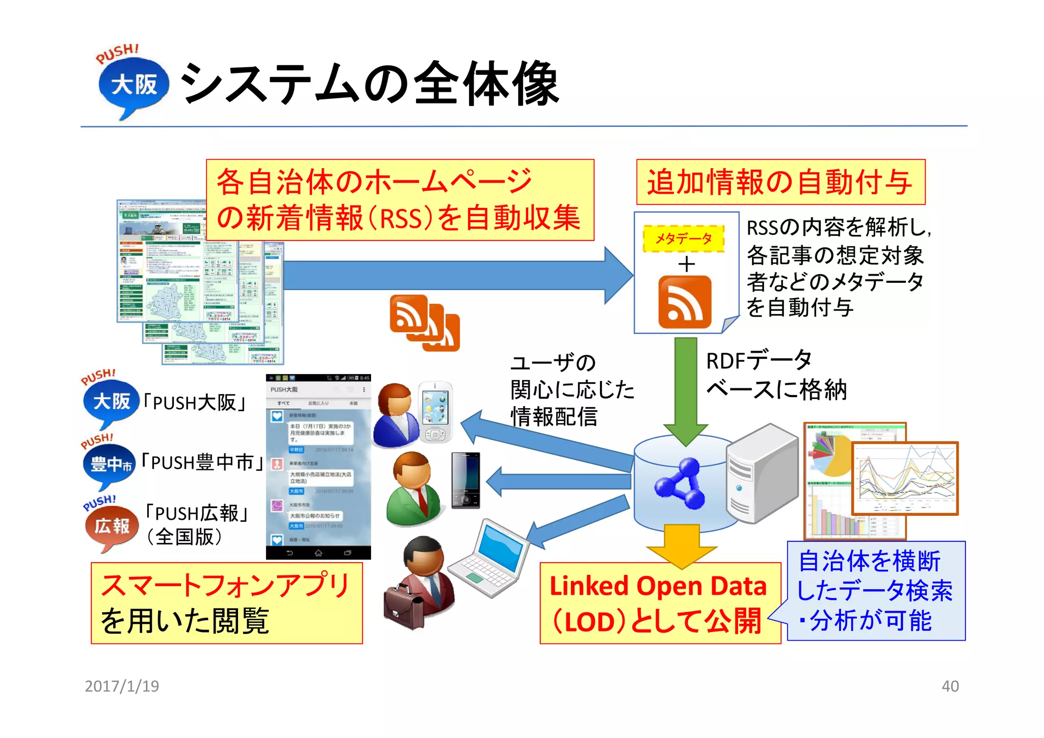 システムの全体像
2017/1/19 40
スマートフォンアプリ
を用いた閲覧
＋
メタデータ
RSSの内容を解析し，
各記事の想定対象
者などのメタデータ
を自動付与
RDFデータ
ベースに格納
ユーザの
関心に応じた
情報配信
Linked Open Data
（LOD）として公開
各自治体のホームページ
の新着情報（RSS）を自動収集
追加情報の自動付与
「PUSH広報」
（全国版）
「PUSH大阪」
「PUSH豊中市」
自治体を横断
したデータ検索
・分析が可能
 