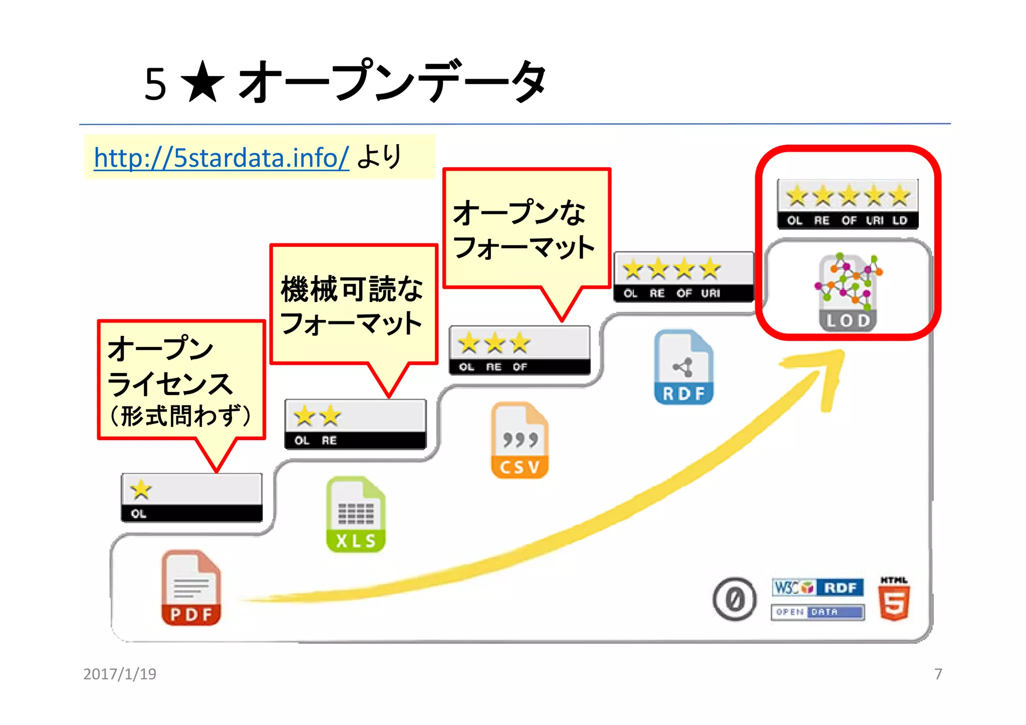 5 ★ オープンデータ
http://5stardata.info/ より
オープン
ライセンス
（形式問わず）
機械可読な
フォーマット
オープンな
フォーマット
72017/1/19
 