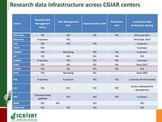 Research data infrastructure across CGIAR centers 
 