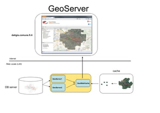 GeoServer

     datigis.comune.fi.it




   Internet

Rete Locale (LAN)


                                                         cache

                             GeoServer1
                              GeoServer1
                            GeoServer1

                                           GeoWebCache

DB server                   GeoServer2
 