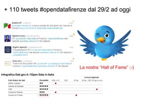+ 110 tweets #opendatafirenze dal 29/2 ad oggi




Infografica Dati.gov.it: l'Open Data in Italia
 