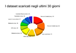 I dataset scaricati negli ultimi 30 giorni
 