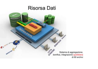 Risorsa Dati




                 Sistema di aggregazione,
          bonifica, integrazione quotidiana
                               di 60 archivi
 