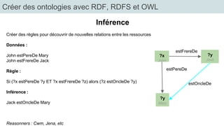 Créer des ontologies avec RDF, RDFS et OWL 
Inférence 
Créer des règles pour découvrir de nouvelles relations entre les ressources 
Données : 
John estPereDe Mary 
John estFrereDe Jack 
Règle : 
Si (?x estPereDe ?y ET ?x estFrereDe ?z) alors (?z estOncleDe ?y) 
Inférence : 
Jack estOncleDe Mary 
Reasonners : Cwm, Jena, etc 
?x 
John 
?y 
Mary 
?y 
Jack 
estFrereDe 
estPereDe 
estOncleDe 
 