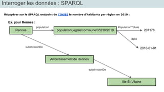 Interroger les données : SPARQL 
Récupérer sur le SPARQL endpoint de l’INSEE le nombre d’habitants par région en 2010 : 
Rennes 
population PopulationTotale 
populationLegale/commune/35238/2010 207178 
2010-01-01 subdivisionDe 
Arrondissement de Rennes 
Ille-Et-Vilaine 
subdivisionDe 
date 
Ex. pour Rennes : 
 