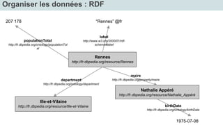 Organiser les données : RDF 
207 178 “Rennes” @fr 
Rennes 
http://fr.dbpedia.org/resource/Rennes 
Nathalie Appéré 
http://fr.dbpedia.org/resource/Nathalie_Appéré 
Ille-et-Vilaine 
http://fr.dbpedia.org/resource/Ille-et-Vilaine 
1975-07-08 
populationTotal 
http://fr.dbpedia.org/ontology/populationTot 
al 
department 
http://fr.dbpedia.org/ontology/department 
maire 
http://fr.dbpedia.org/property/maire 
birthDate 
http://fr.dbpedia.org/ontology/birthDate 
label 
http://www.w3.org/2000/01/rdf-schema# 
label 
 