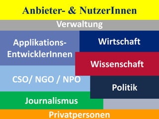 Applikations-
EntwicklerInnen
Wirtschaft
CSO/ NGO / NPO
Wissenschaft
Journalismus
Verwaltung
Politik
Privatpersonen
Anbieter- & NutzerInnen
 