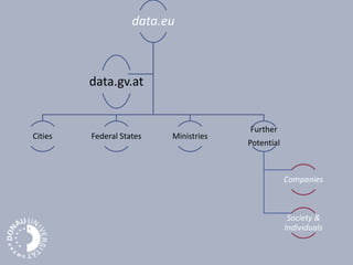 data.eu
Cities Federal States Ministries
Further
Potential
Companies
Society &
Individuals
data.gv.at
 