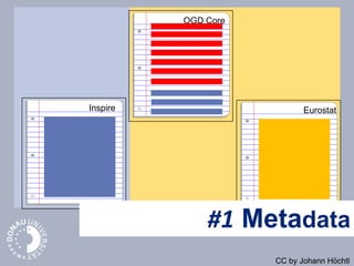 Inspire
OGD Core
Eurostat
#1 Metadata
CC by Johann Höchtl
 