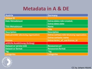 Metadata in A & DE
Austria Germany
Unique ID
Date Metadataset Extras:dates:role=created;
Extras:dates:date
Title Metadataset Name
Title
Description Description
Data provider (disclosing organisation) Extras:contacs:role=disclosing organisation;
Extras:contacts: name
Licence Extras:terms_of_use:license_id
zeitliche Ausdehnung (Anfang)
Dataset or service Link Ressources:url
Dataset or format Ressources:format
Tag Tag
Categories Categories
CC by Johann Höchtl
 