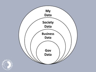 My
Data
Society
Data
Business
Data
Gov
Data
 